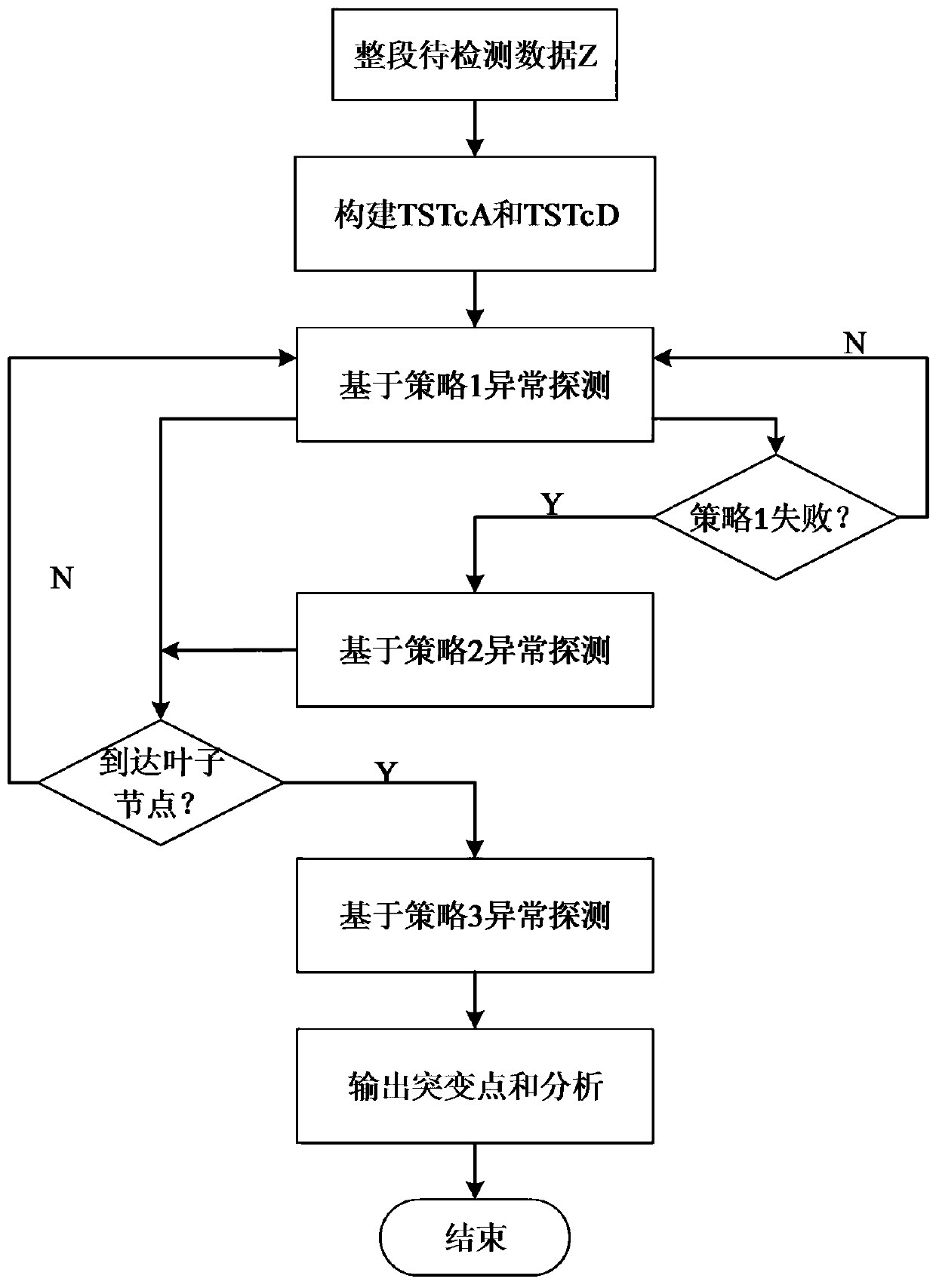 TSTKS algorithm based rapid detection method for abnormal discharge of exhaust gas pollutant