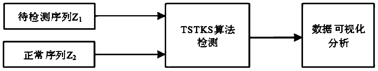 TSTKS algorithm based rapid detection method for abnormal discharge of exhaust gas pollutant