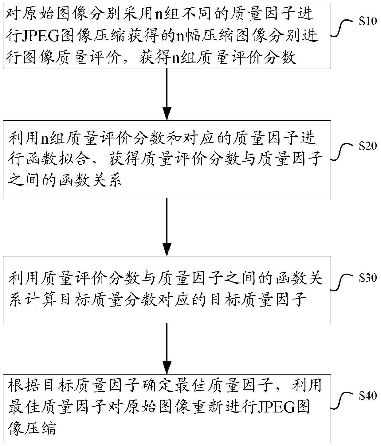 An image compression method and device