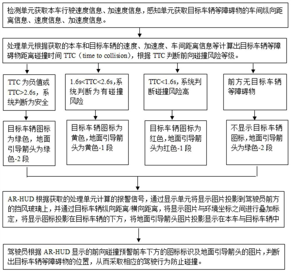 AR-HUD-based automobile forward collision early warning detection system and method