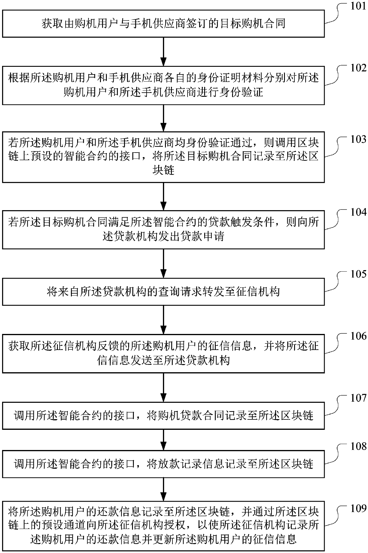 Block chain-based business data processing method, apparatus and device, and storage medium