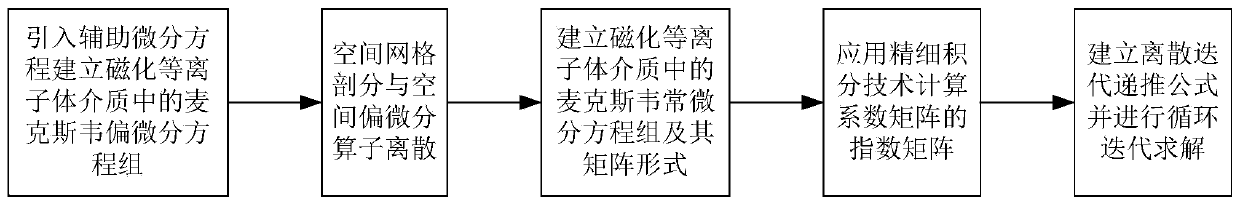 Electromagnetic wave time domain fine integration method applied to magnetized plasma calculation