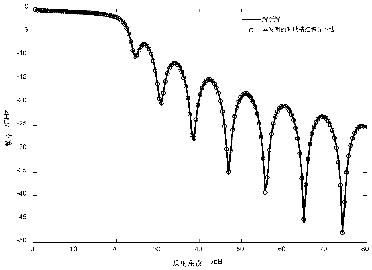 Electromagnetic wave time domain fine integration method applied to magnetized plasma calculation