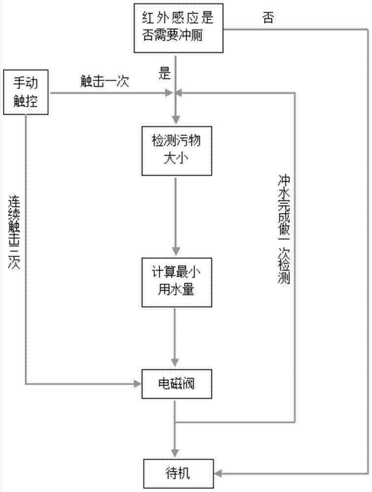 An operating method of an intelligent flow control water supply flushing system