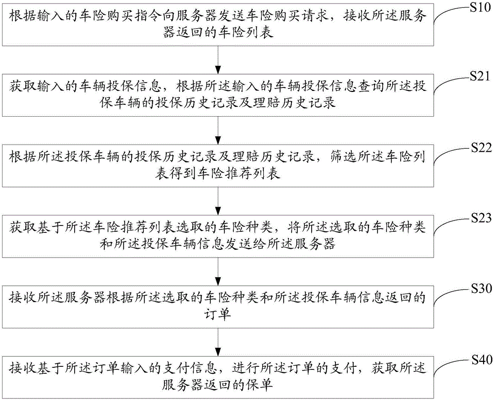 Method and device for purchasing vehicle insurance