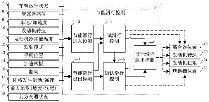 Energy-saving driving control method matched with a mechanical automatic transmission vehicle