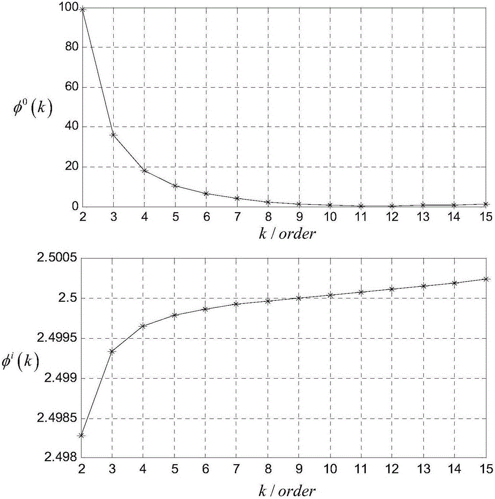A Construction Method of Harmonic Impedance Characteristic Function