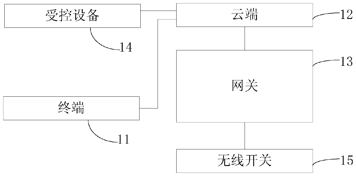 Control method and system based on wireless switch, gateway, wall switch and cloud
