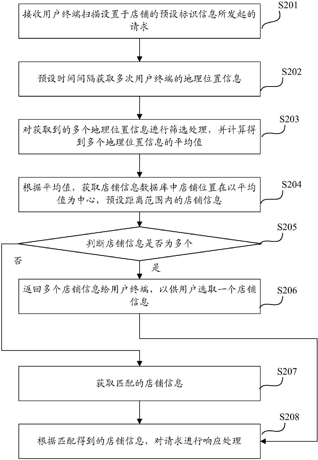 Method and device for identifying store on basis of user positioning information