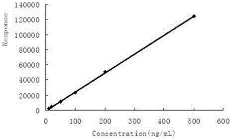 GC-NIC-MS measurement method for penflufen residual amount