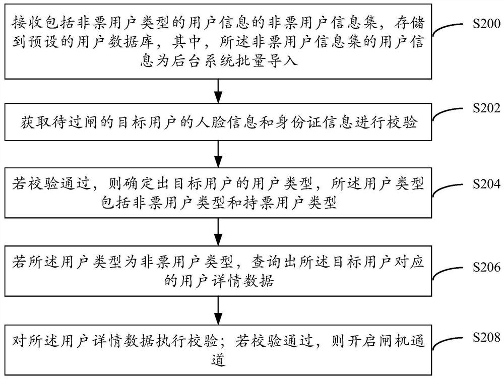 Ticket checking method and device