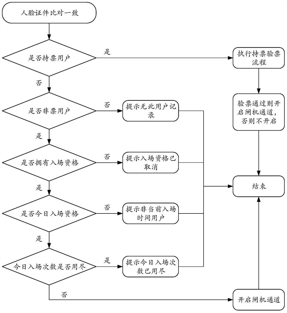 Ticket checking method and device