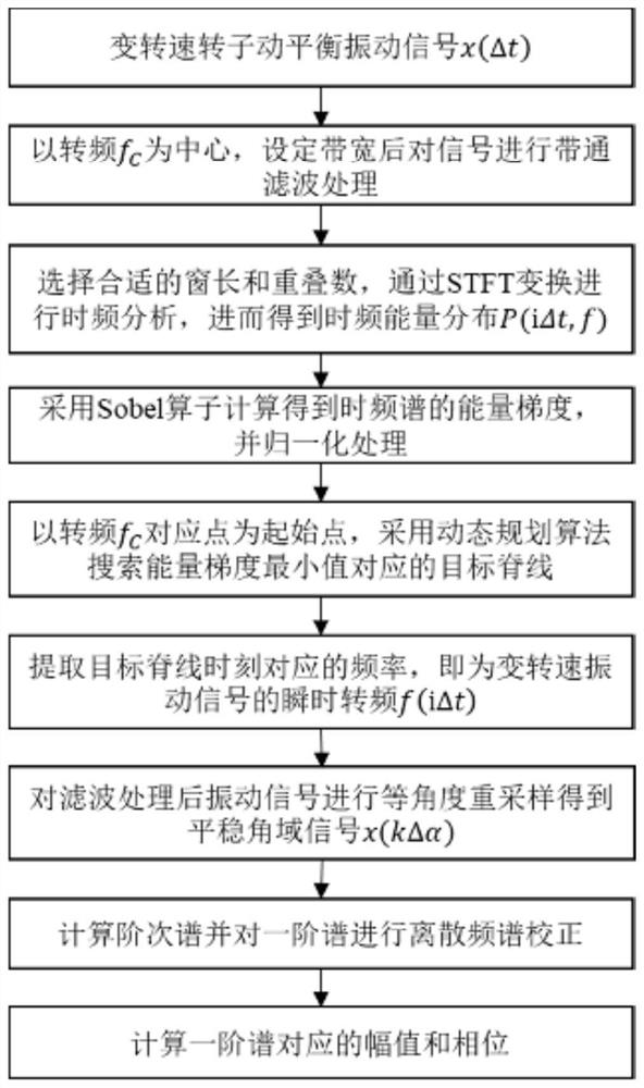 A method for extracting rotor dynamic balance fault features under keyless phase transition speed