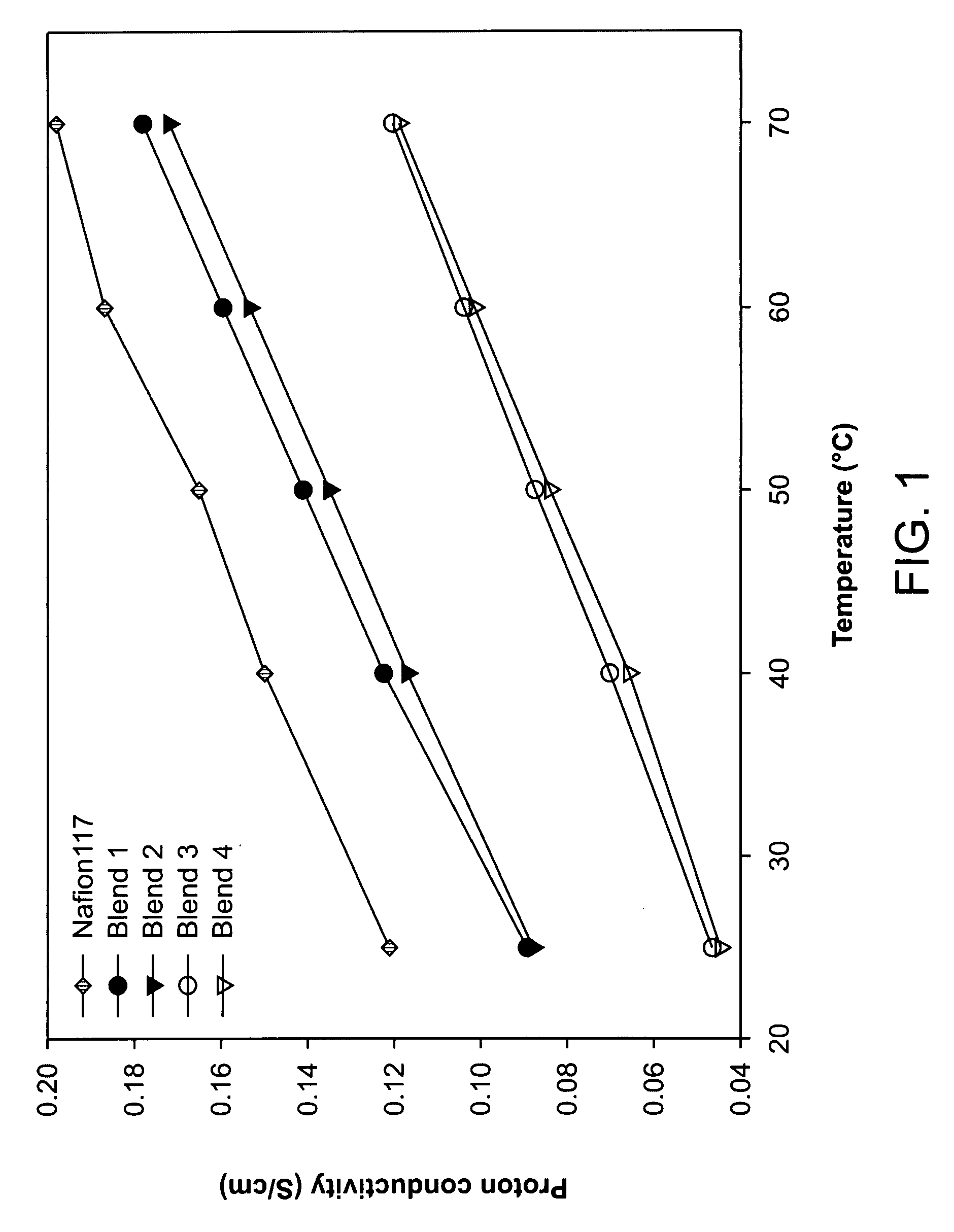 Polymer blend membranes for fuel cells and fuel cells comprising the same
