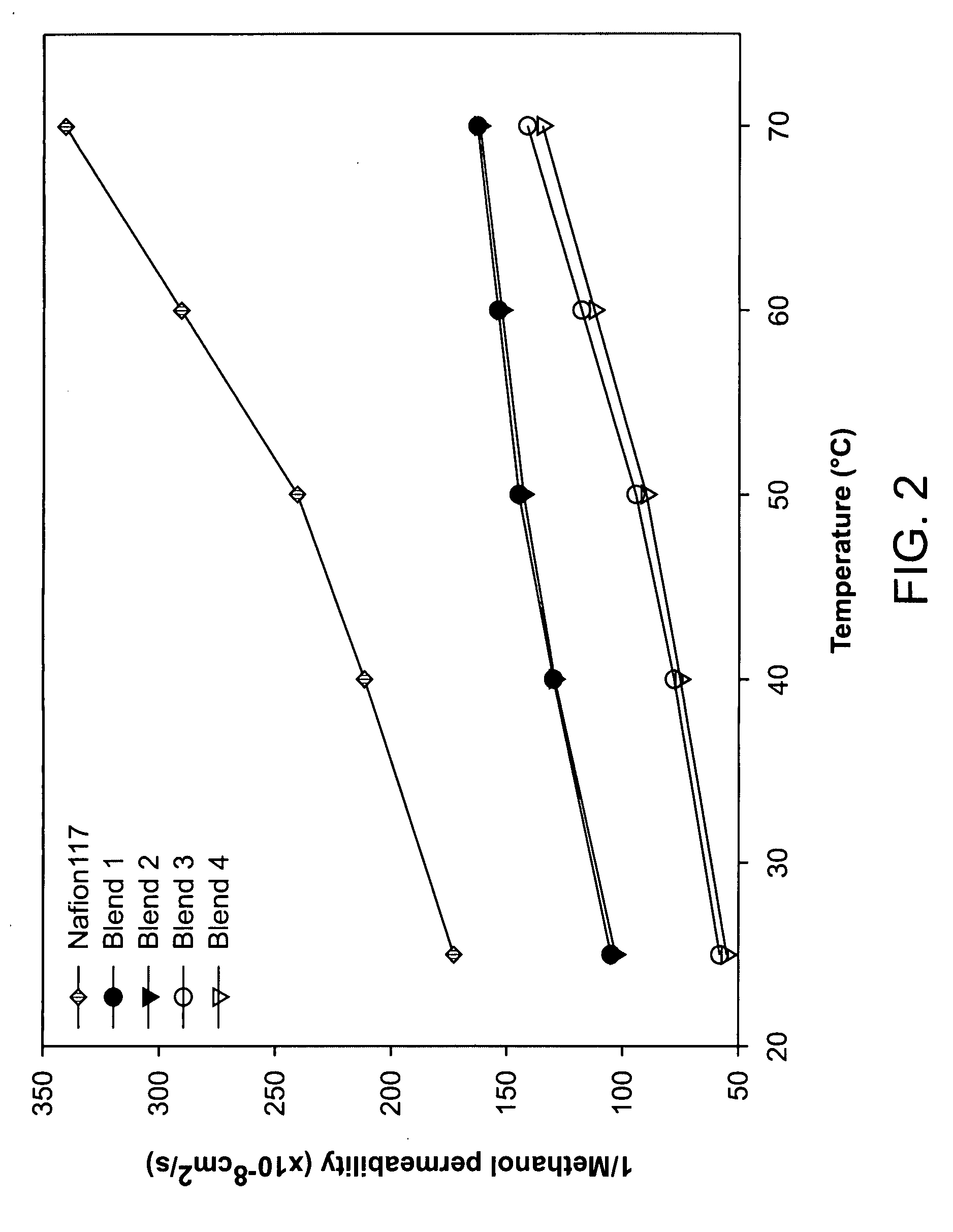 Polymer blend membranes for fuel cells and fuel cells comprising the same