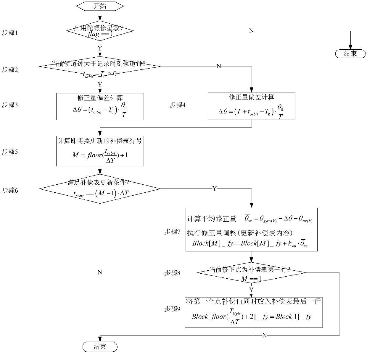 A Method of Using Gyroscope to Correct Systematic Error of Star Sensor's Orbital Period