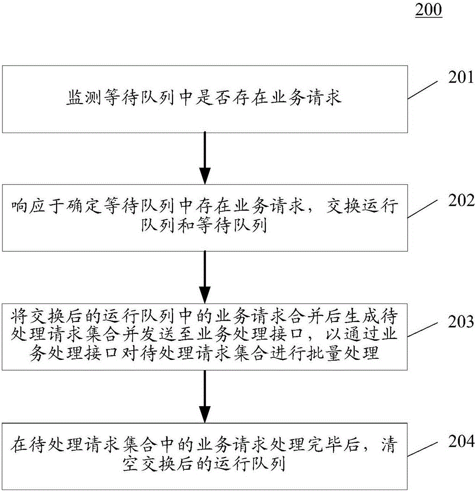 Service scheduling method, device and system