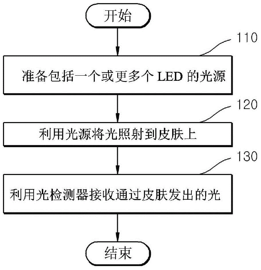 Skin condition evaluation apparatus and skin condition evaluation method using the same