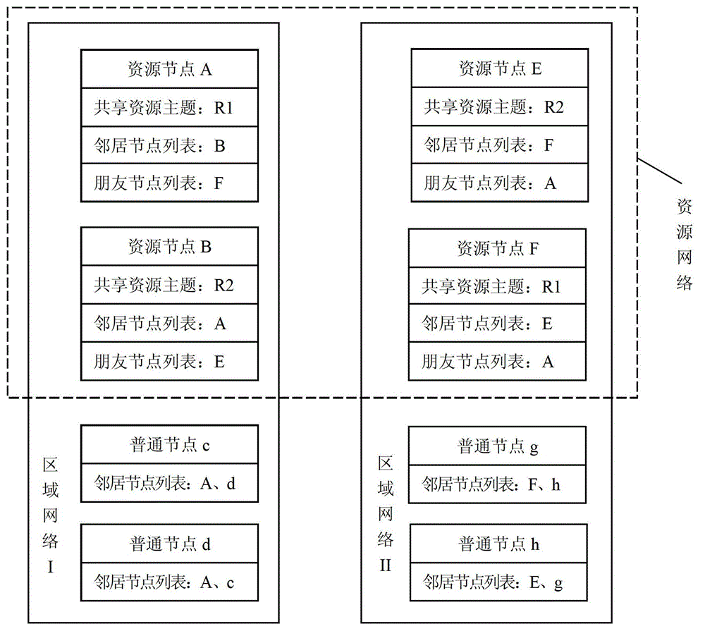 A peer-to-peer network and its network resource location method