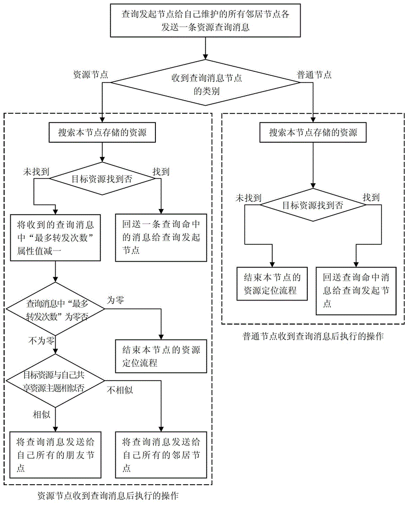 A peer-to-peer network and its network resource location method