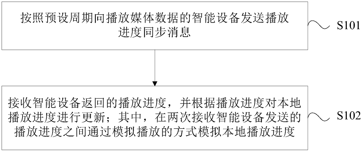 Playback progress synchronization method, device, apparatus, and storage medium