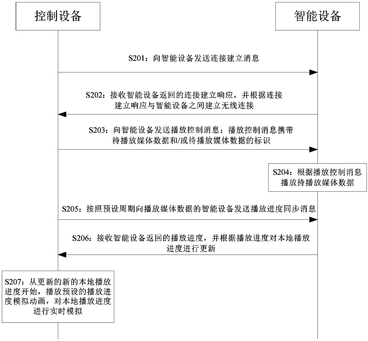 Playback progress synchronization method, device, apparatus, and storage medium