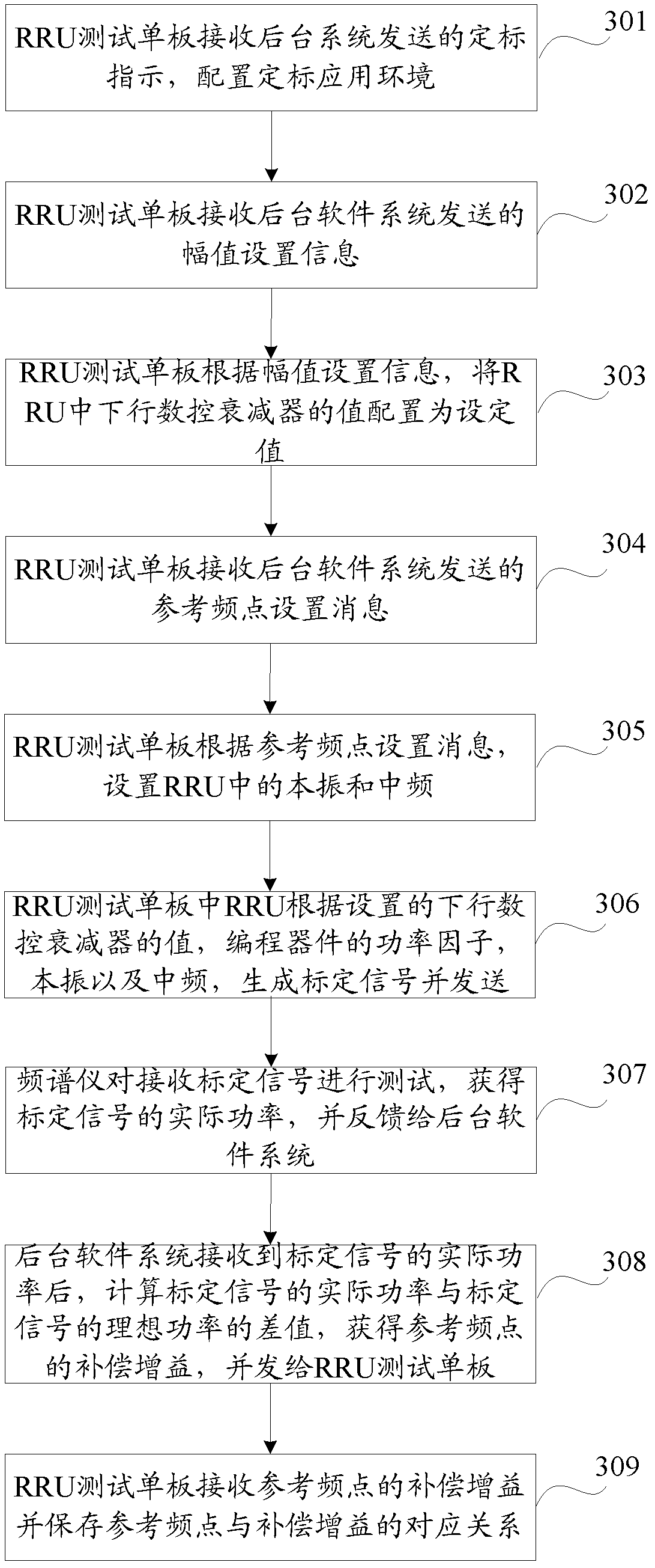 Method and device for generating test signals of radio remote unit (RRU)