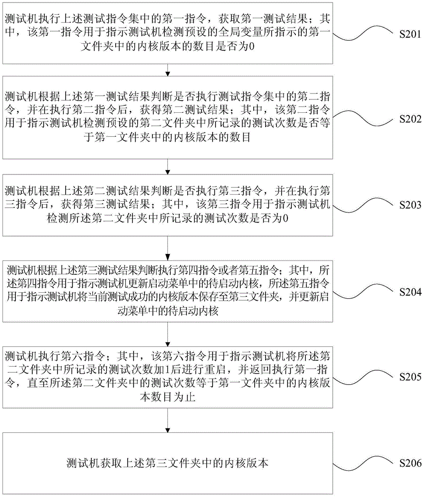 Method and device for testing compatibility between pmon and kernel version