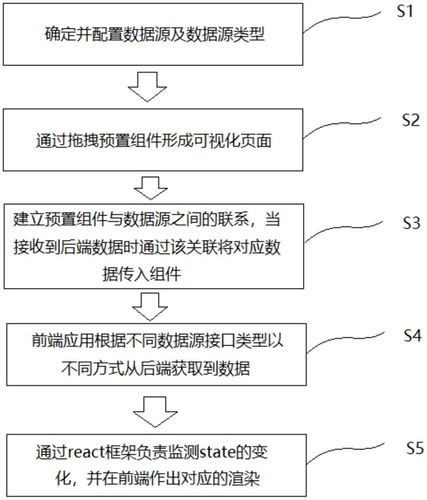 Front-end multi-data-source visual configuration method