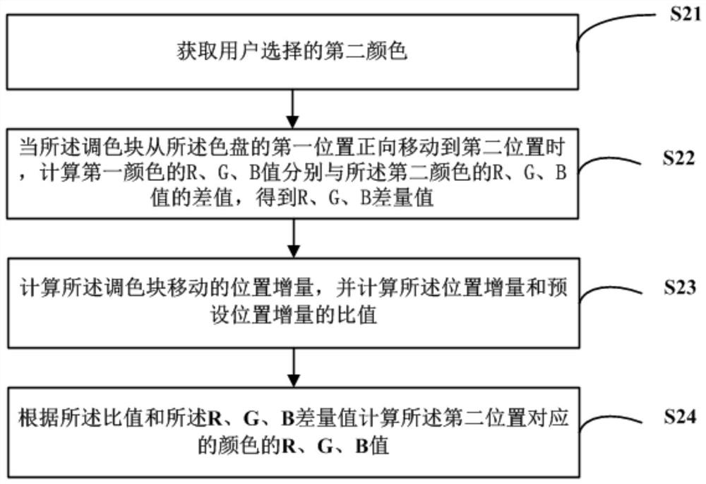 Color wheel, method of color matching, readable storage medium and computer equipment