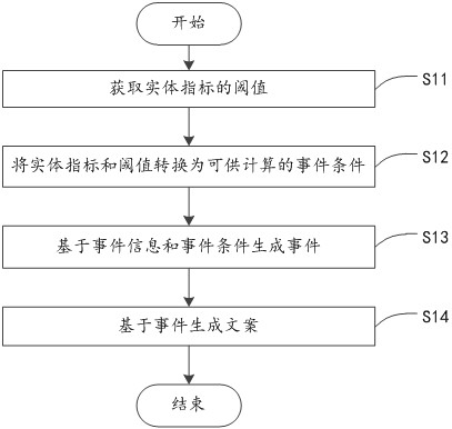 Document generation method and device, electronic equipment and storage medium