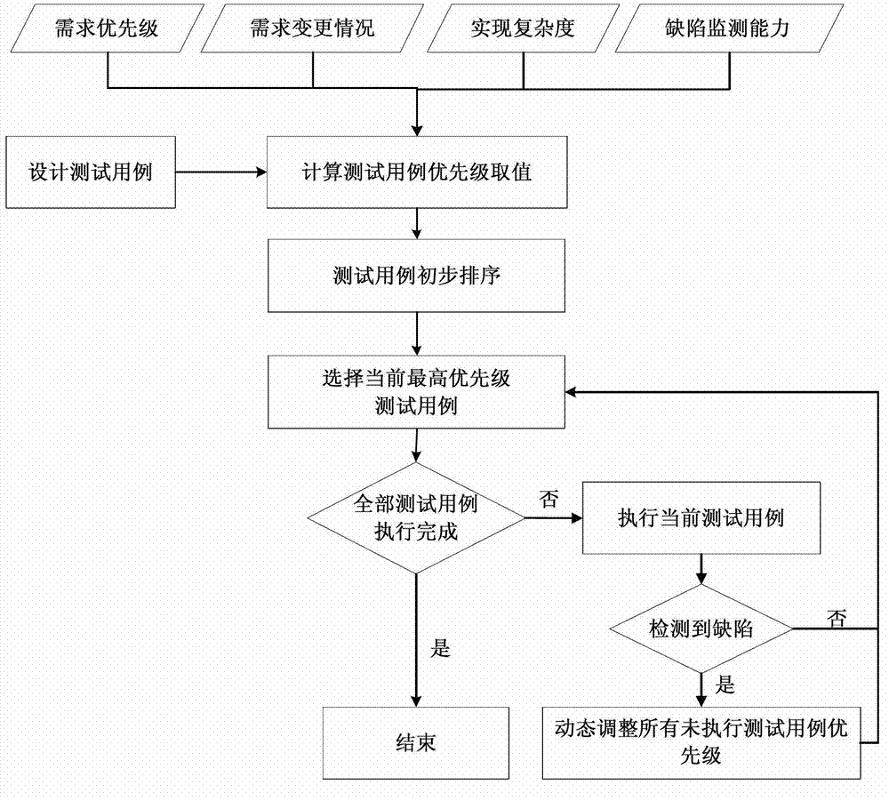 Method for dynamically adjusting priority sequence of test cases
