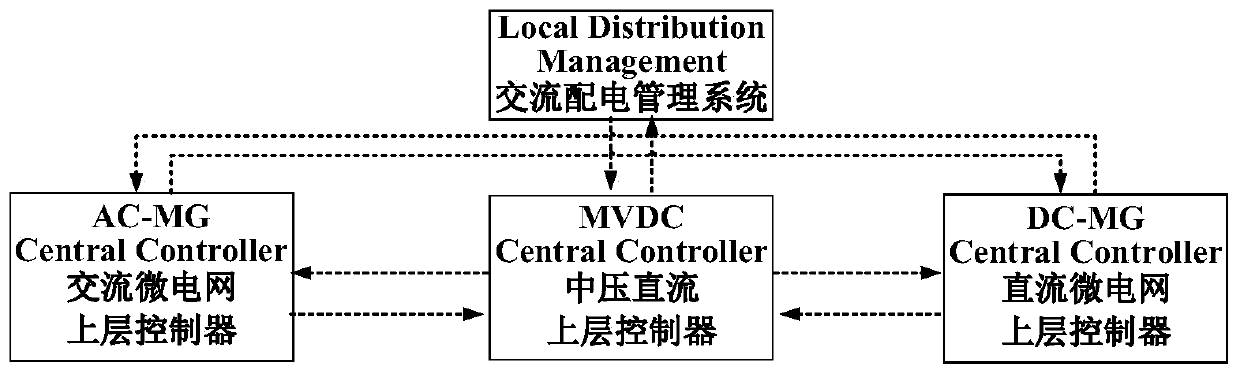 An Optimal Scheduling Method for Flexible Medium-Voltage DC Power Distribution Center Containing Multiple Microgrids