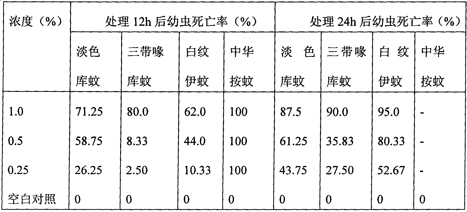 Bacillus thuringiensis suspending agent for killing mosquito