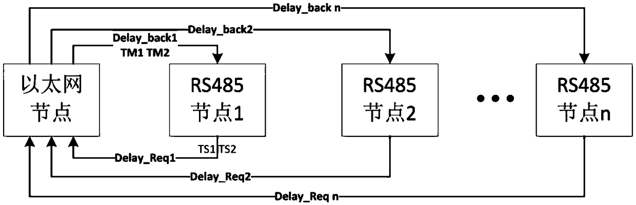 Time synchronization method based on hybrid bus of RS485 and Ethernet