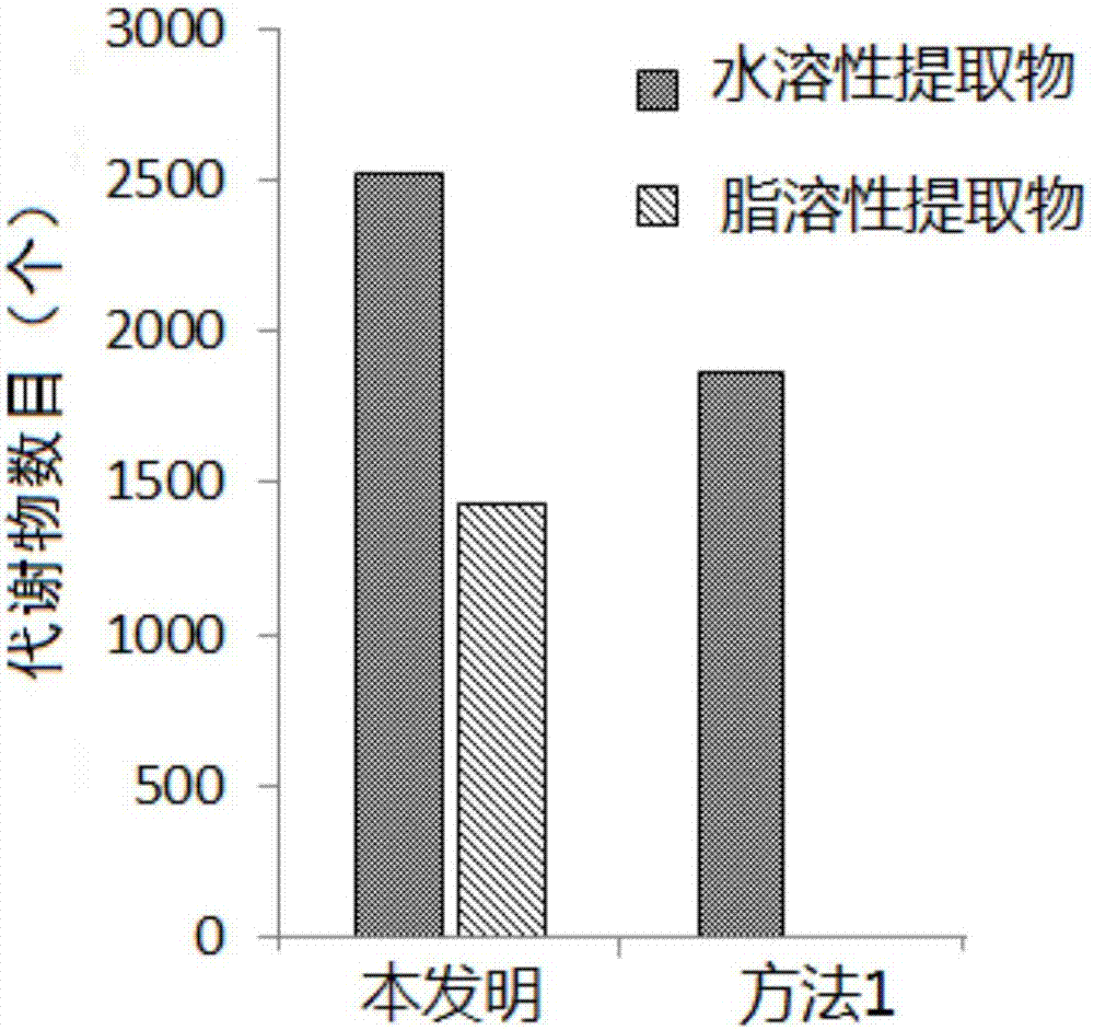 Sample preparation treatment method for excrement and soil metabonomics study