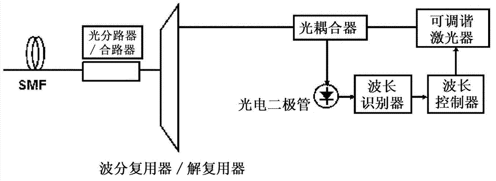 Apparatus and method for controlling the lasing wavelength of a tunable laser, and wavelength division multiplexed passive optical network comprising same