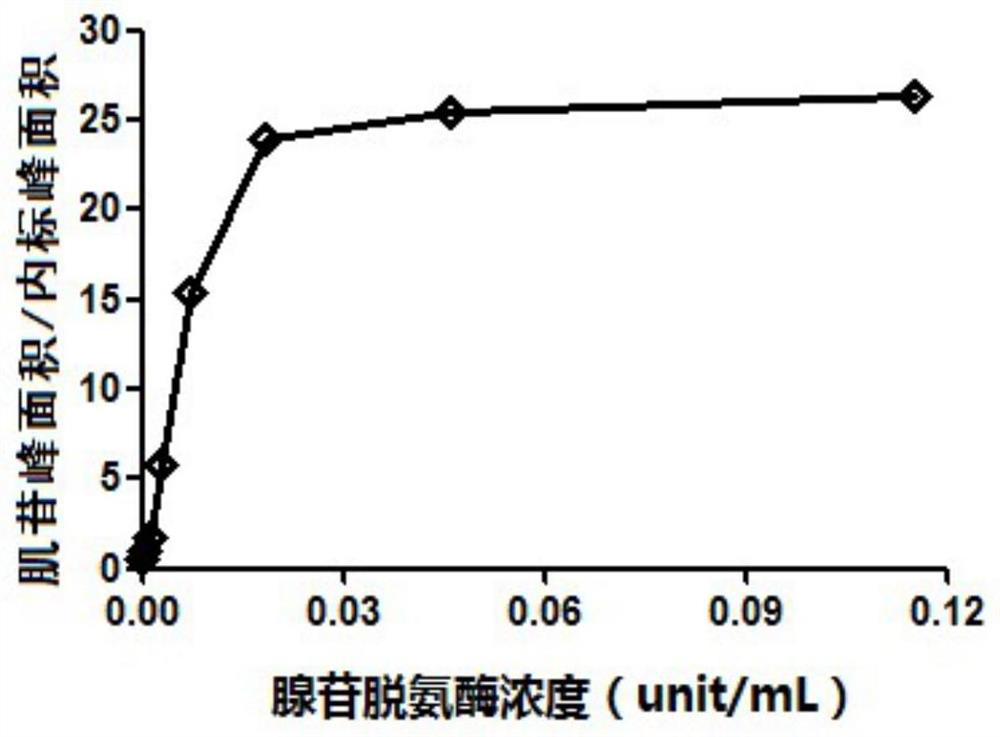 A group of traditional Chinese medicine extracts with adenosine deaminase inhibitory activity and their application