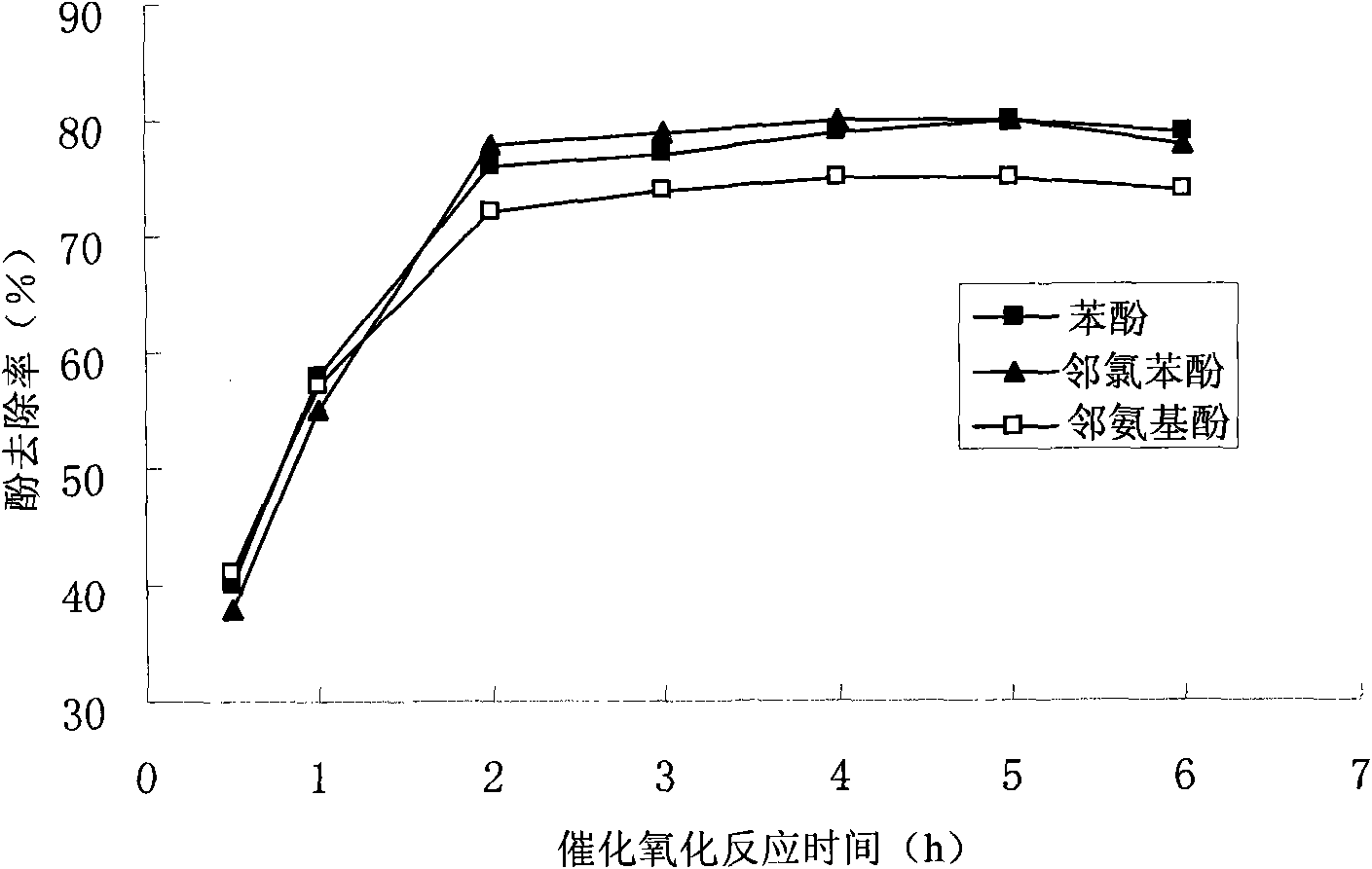 Method for separating out phenols substances in water by catalytic oxidation with enzyme-carrying silicon-based mesoporous molecular sieve SBA-15