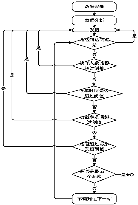 An intelligent scheduling method and device based on passenger flow on and off bus stops