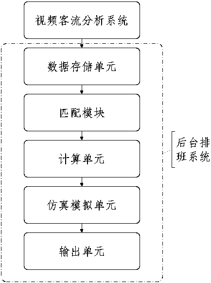 An intelligent scheduling method and device based on passenger flow on and off bus stops