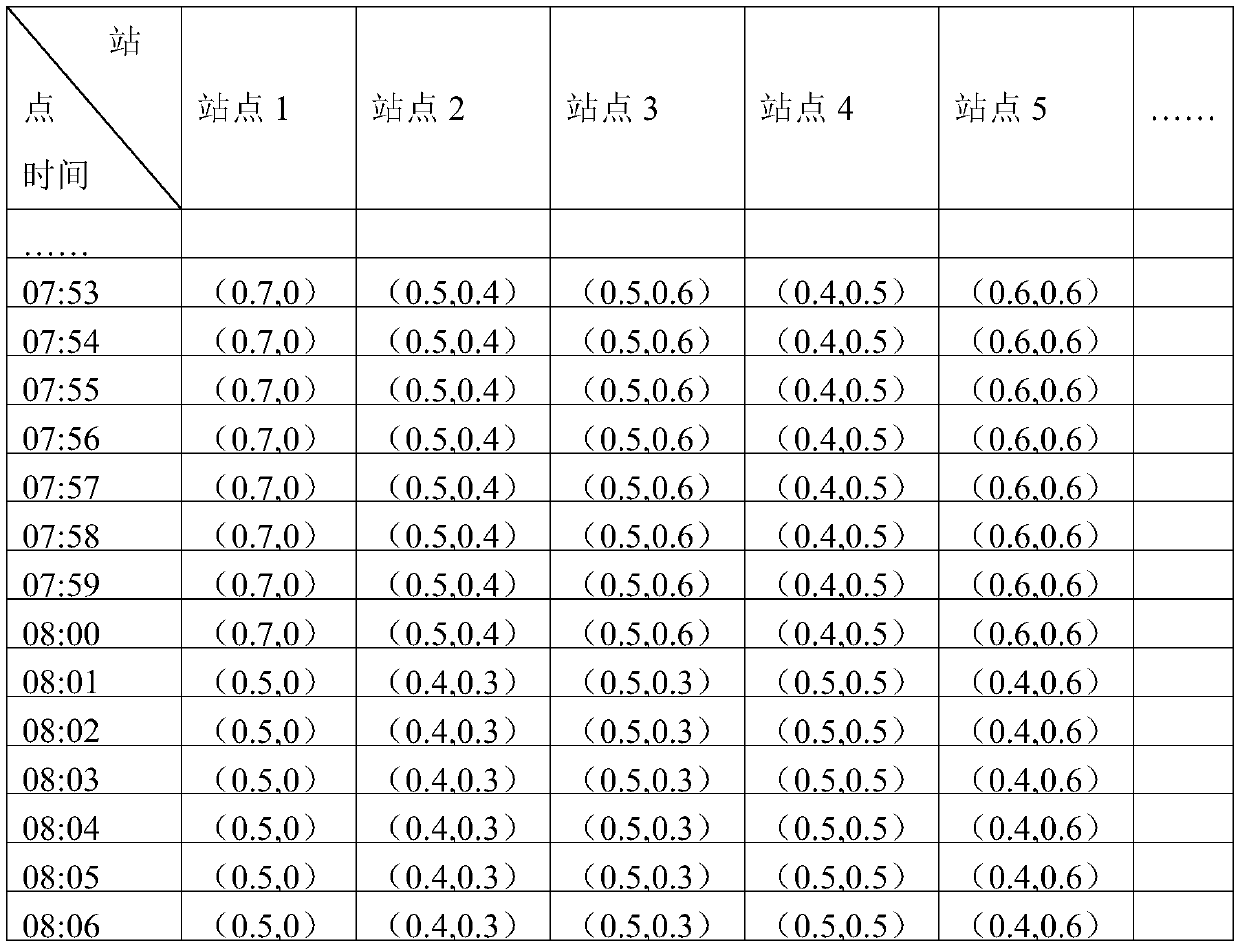 An intelligent scheduling method and device based on passenger flow on and off bus stops