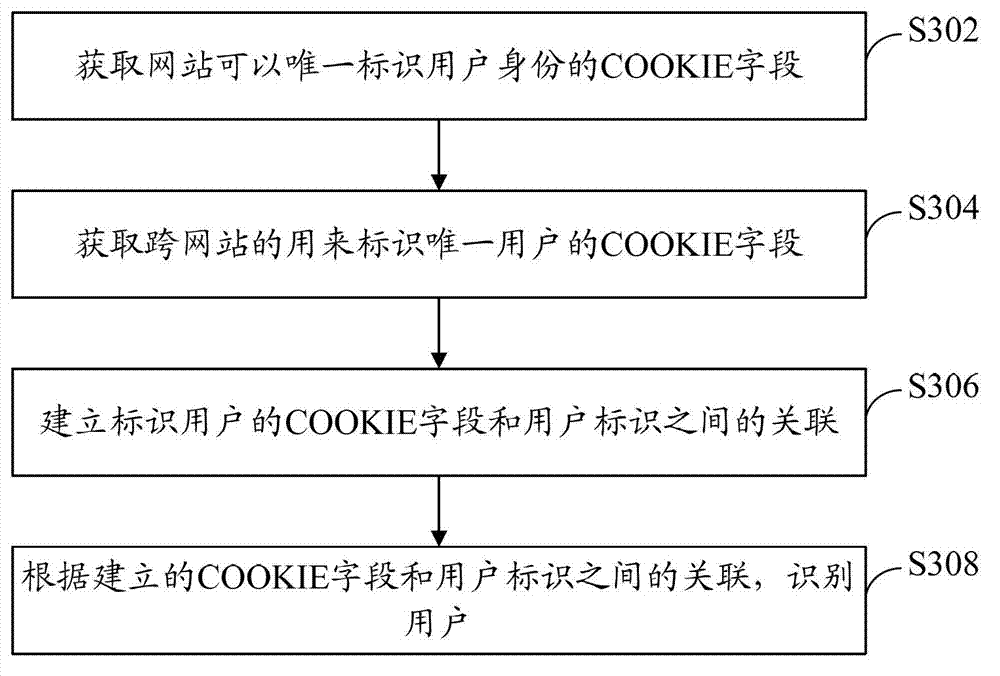 User identification method and device