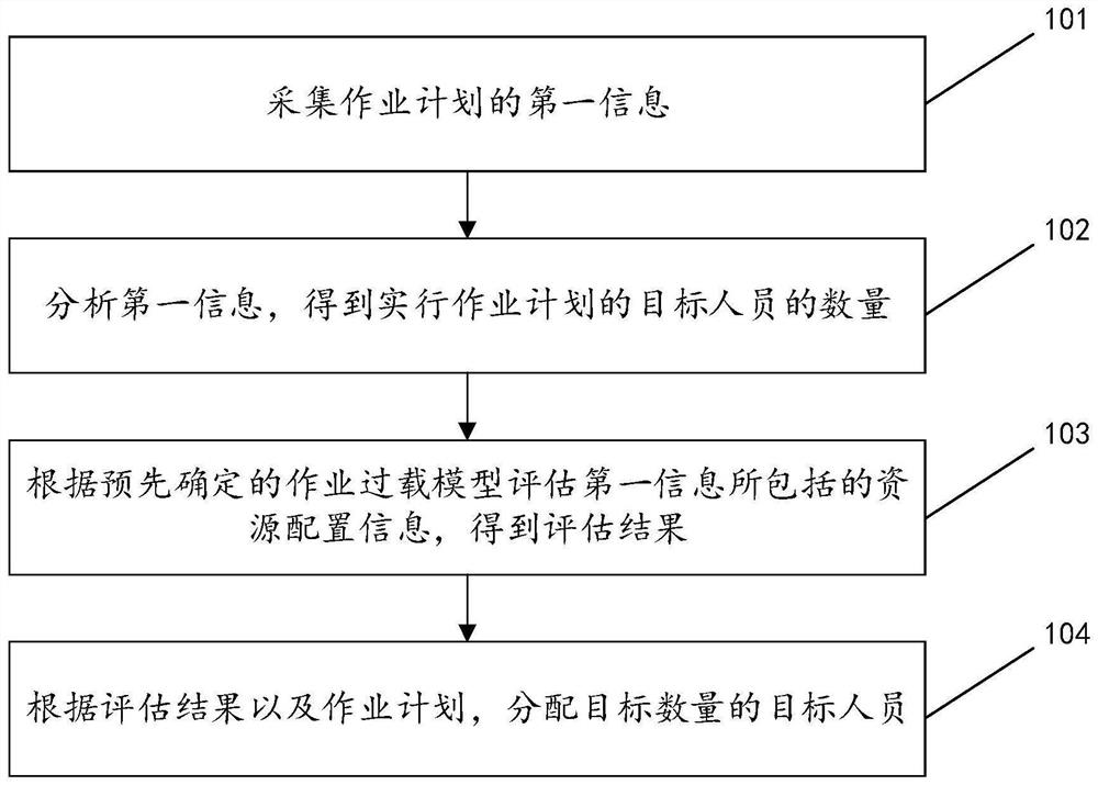 Intelligent control method and device for work rhythm quantification