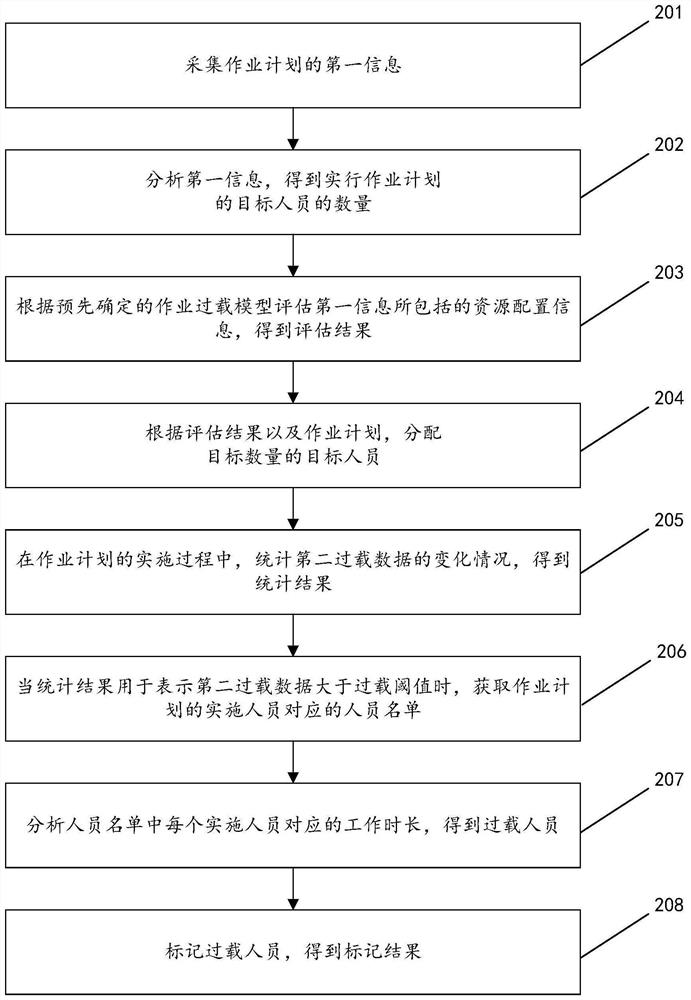 Intelligent control method and device for work rhythm quantification