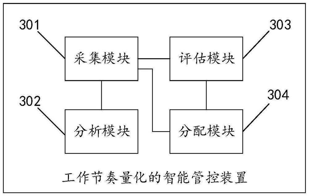 Intelligent control method and device for work rhythm quantification