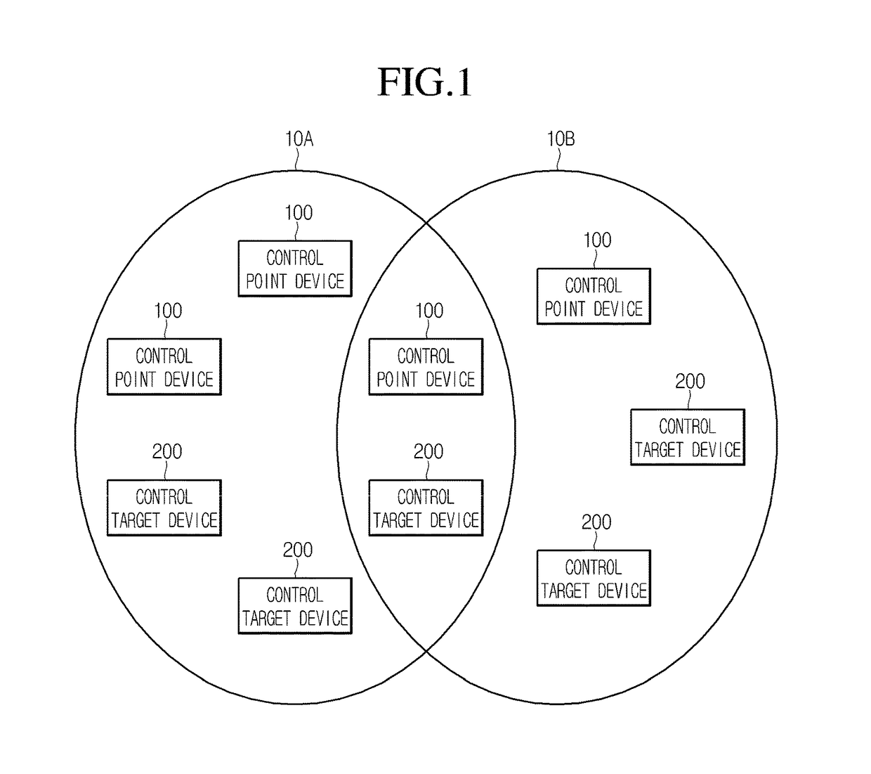 Control apparatus, control target apparatus, and method for operating the control, apparatus and the control target apparatus in multiple networks