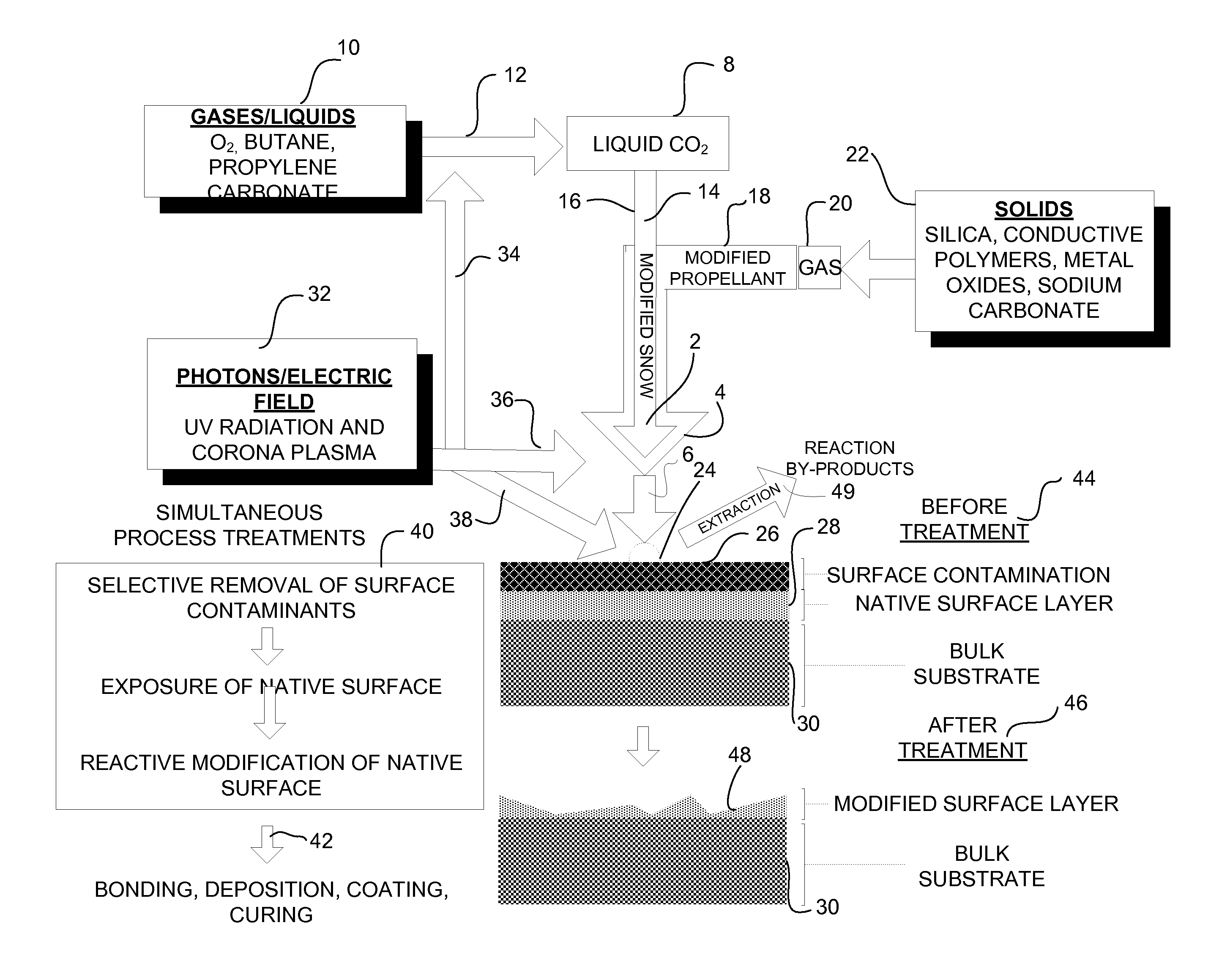 Substrate treatment process