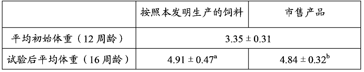 Feed for blue foxes in the growing period as well as preparation method and application of feed