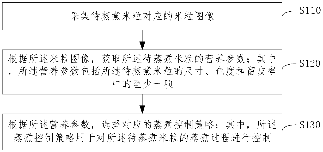 Intelligent steaming and boiling control method, intelligent steaming and boiling control device, computer equipment and storage medium